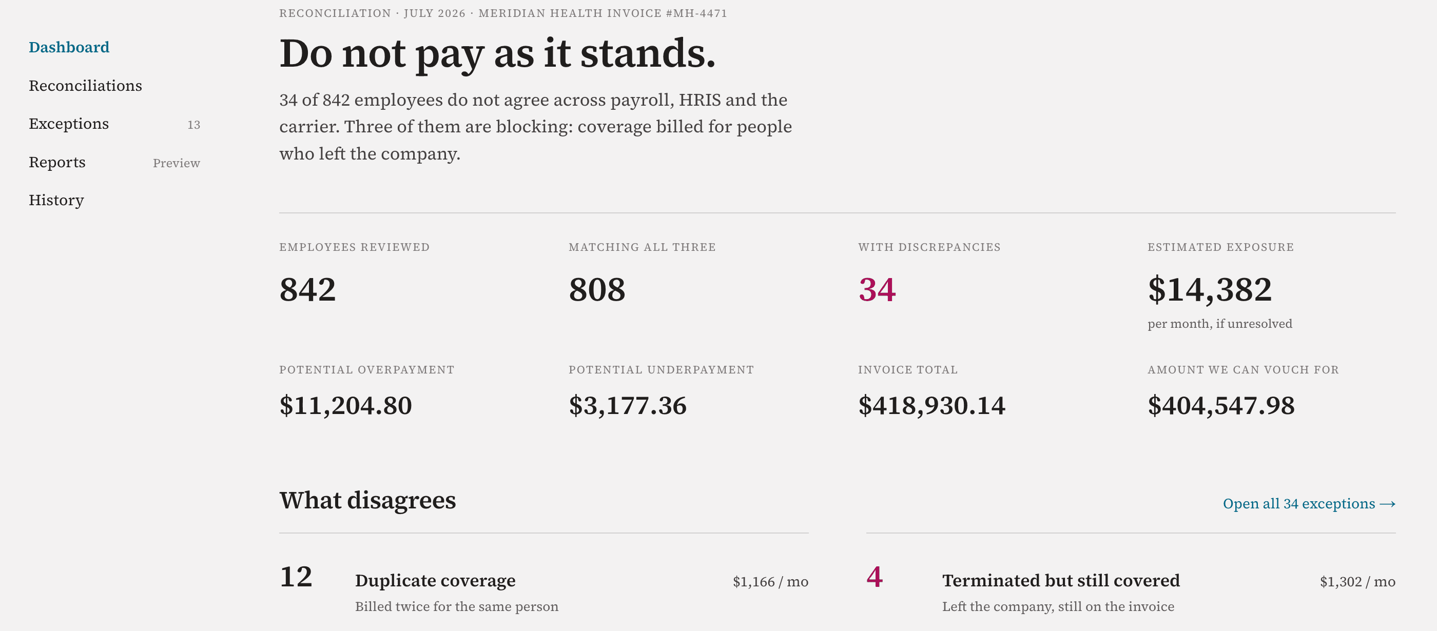 An Ascerta reconciliation dashboard reading “Do not pay as it stands.” — 34 of 842 employees disagree across payroll, HRIS and the carrier, with $14,382 of estimated monthly exposure.