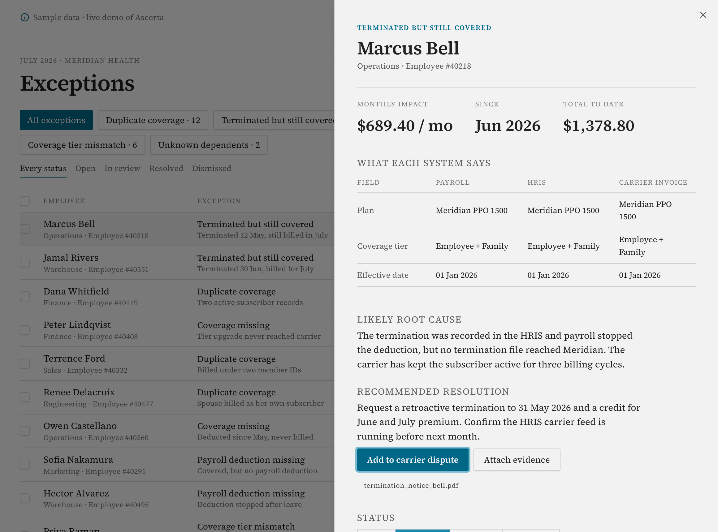 An exception opened in Ascerta: Marcus Bell, terminated but still covered, $689.40 a month since June 2026 and $1,378.80 to date, with what payroll, the HRIS and the carrier each say, the likely root cause and a recommended resolution.